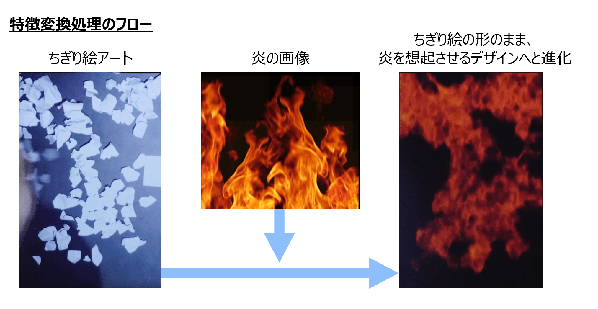 特殊変換処理のフロー